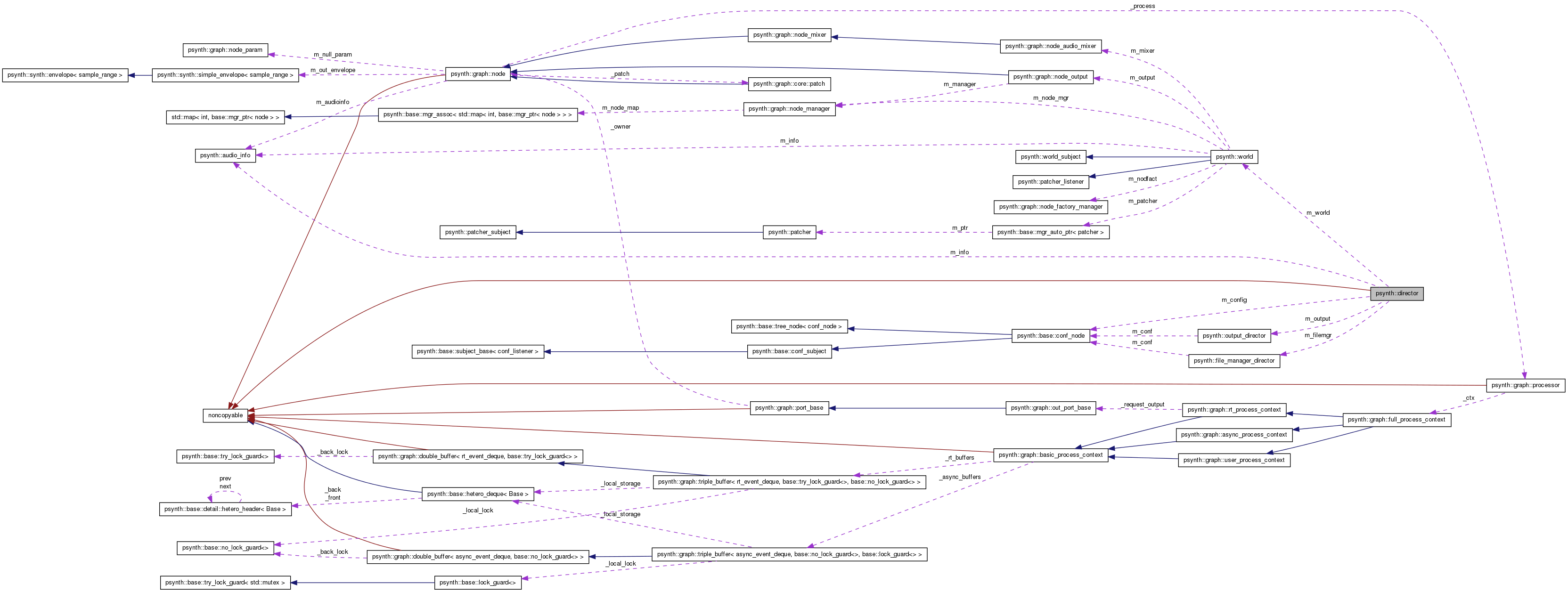 Collaboration graph