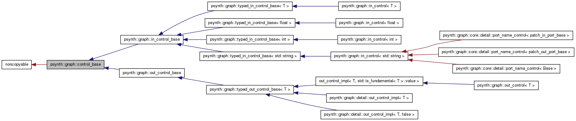 Inheritance graph