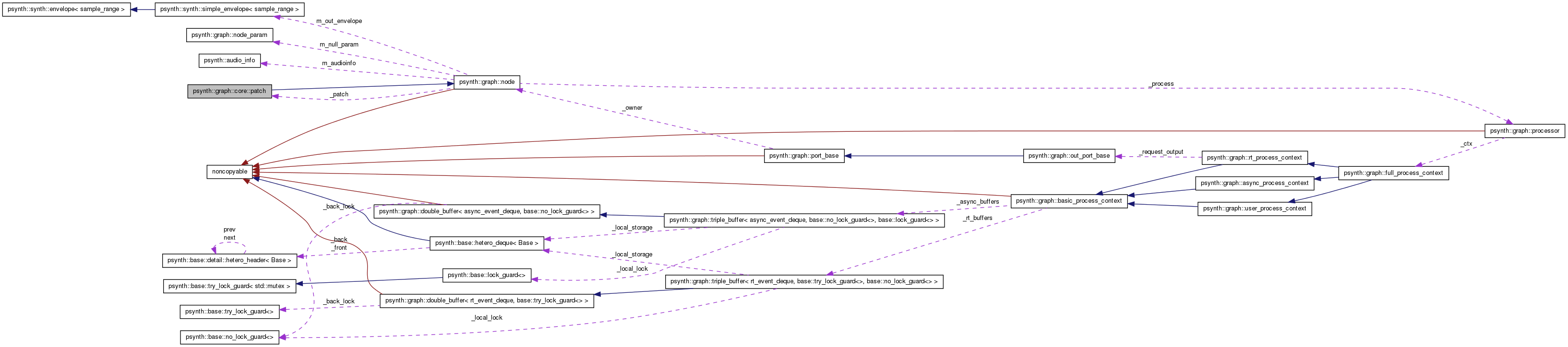 Collaboration graph