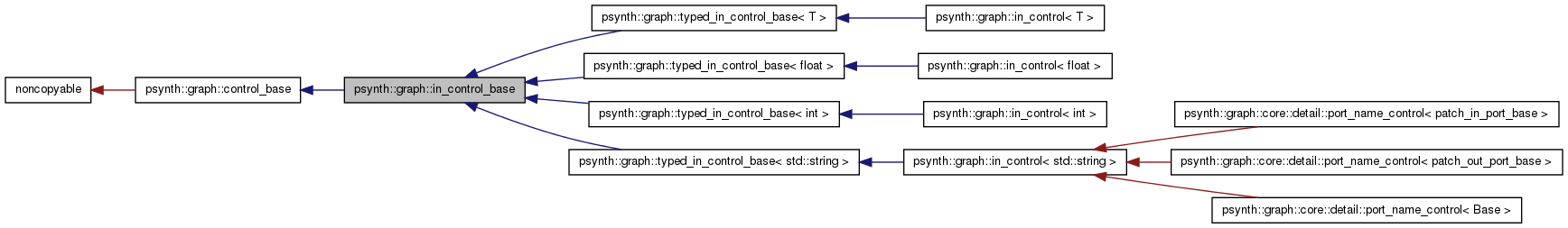 Inheritance graph