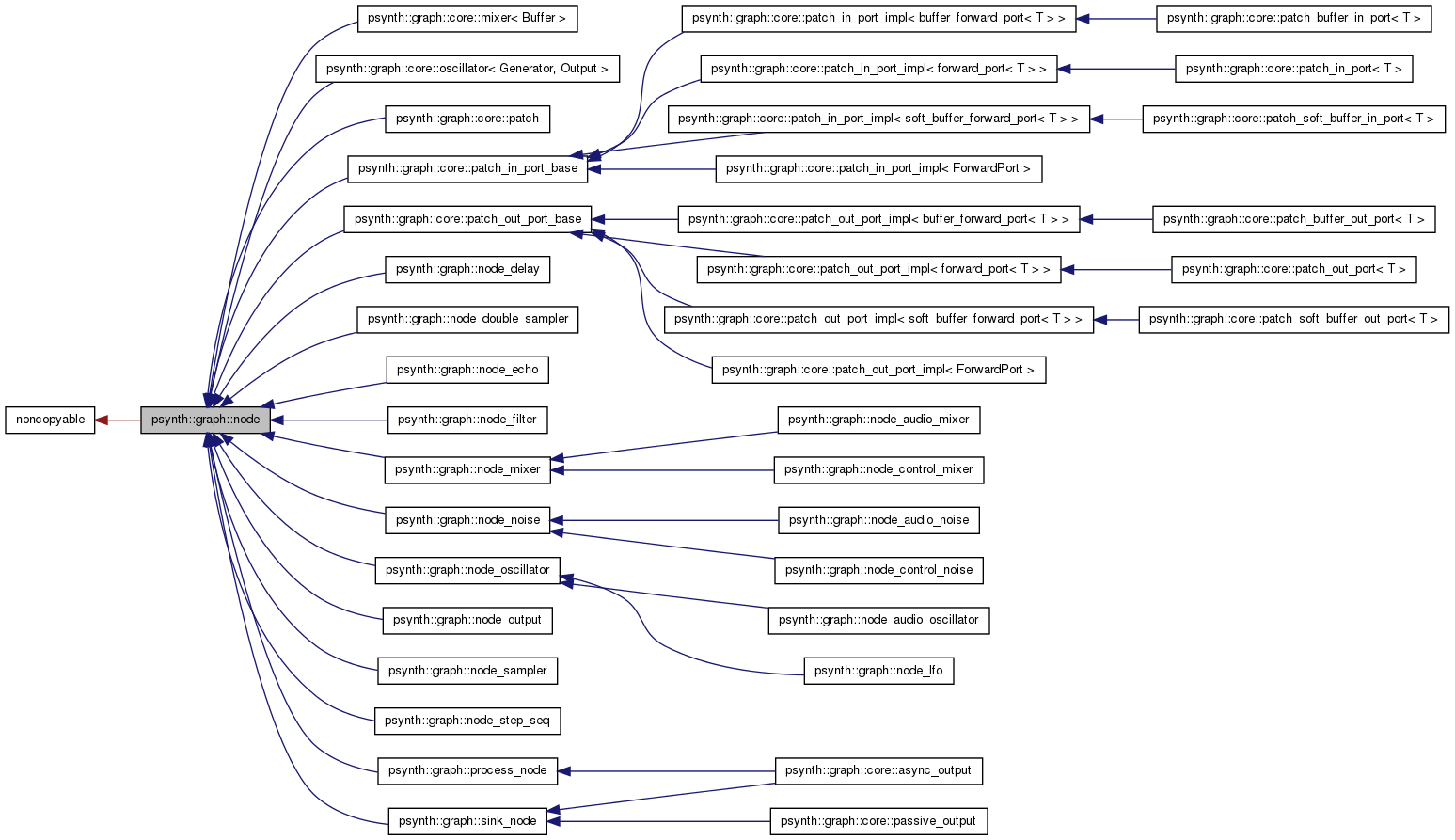Inheritance graph