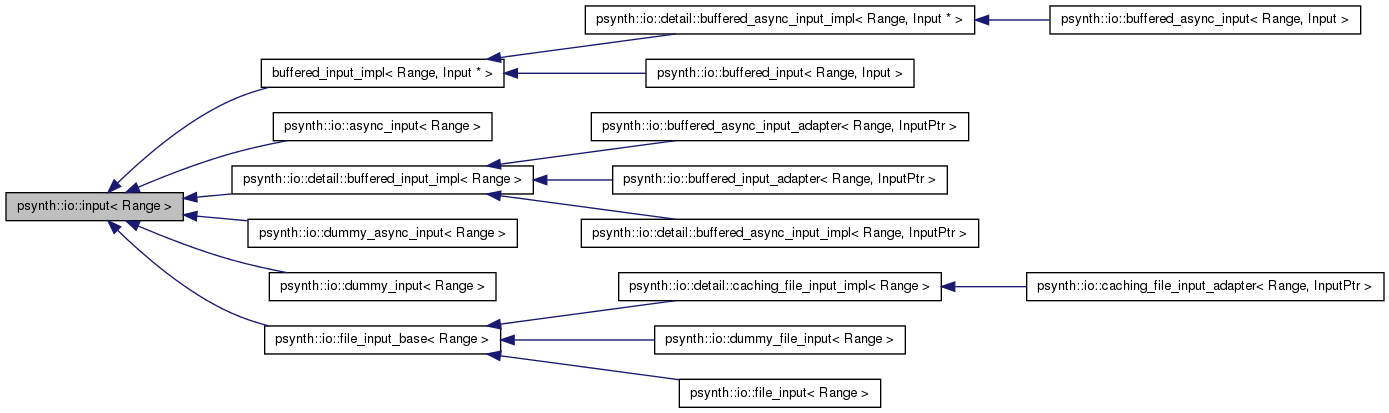 Inheritance graph