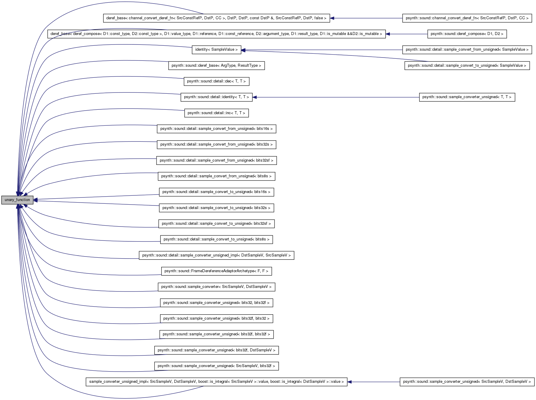 Inheritance graph