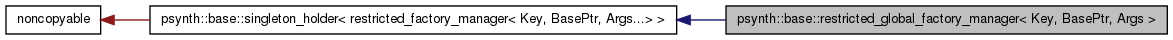 Inheritance graph